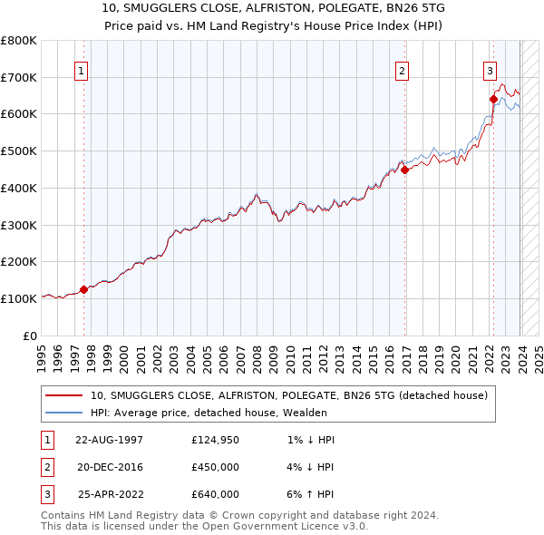10, SMUGGLERS CLOSE, ALFRISTON, POLEGATE, BN26 5TG: Price paid vs HM Land Registry's House Price Index