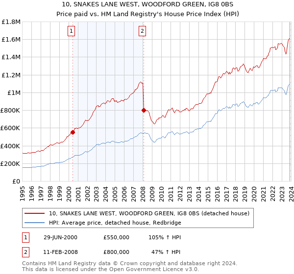 10, SNAKES LANE WEST, WOODFORD GREEN, IG8 0BS: Price paid vs HM Land Registry's House Price Index