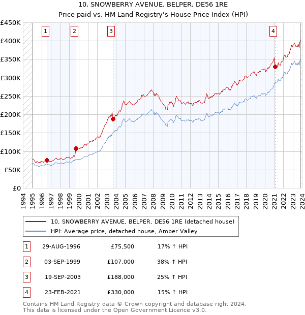 10, SNOWBERRY AVENUE, BELPER, DE56 1RE: Price paid vs HM Land Registry's House Price Index