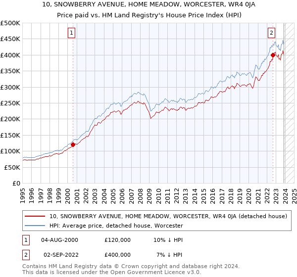 10, SNOWBERRY AVENUE, HOME MEADOW, WORCESTER, WR4 0JA: Price paid vs HM Land Registry's House Price Index