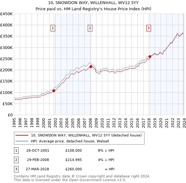 10, SNOWDON WAY, WILLENHALL, WV12 5YY: Price paid vs HM Land Registry's House Price Index