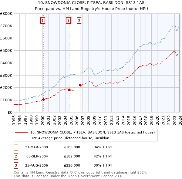 10, SNOWDONIA CLOSE, PITSEA, BASILDON, SS13 1AS: Price paid vs HM Land Registry's House Price Index