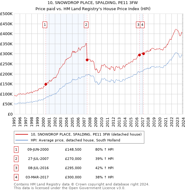 10, SNOWDROP PLACE, SPALDING, PE11 3FW: Price paid vs HM Land Registry's House Price Index