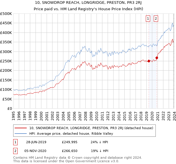 10, SNOWDROP REACH, LONGRIDGE, PRESTON, PR3 2RJ: Price paid vs HM Land Registry's House Price Index