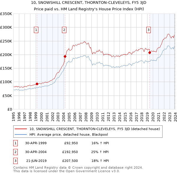 10, SNOWSHILL CRESCENT, THORNTON-CLEVELEYS, FY5 3JD: Price paid vs HM Land Registry's House Price Index