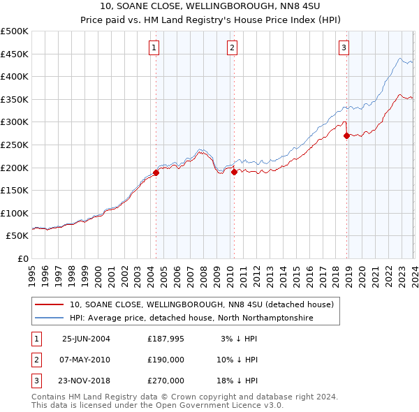 10, SOANE CLOSE, WELLINGBOROUGH, NN8 4SU: Price paid vs HM Land Registry's House Price Index