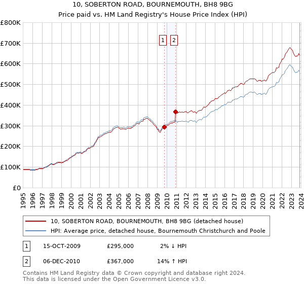 10, SOBERTON ROAD, BOURNEMOUTH, BH8 9BG: Price paid vs HM Land Registry's House Price Index