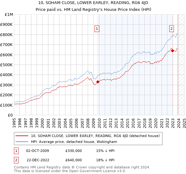 10, SOHAM CLOSE, LOWER EARLEY, READING, RG6 4JD: Price paid vs HM Land Registry's House Price Index