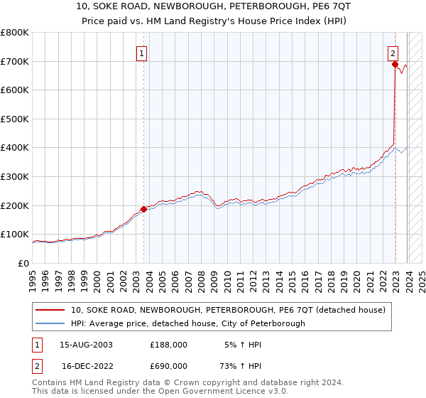 10, SOKE ROAD, NEWBOROUGH, PETERBOROUGH, PE6 7QT: Price paid vs HM Land Registry's House Price Index