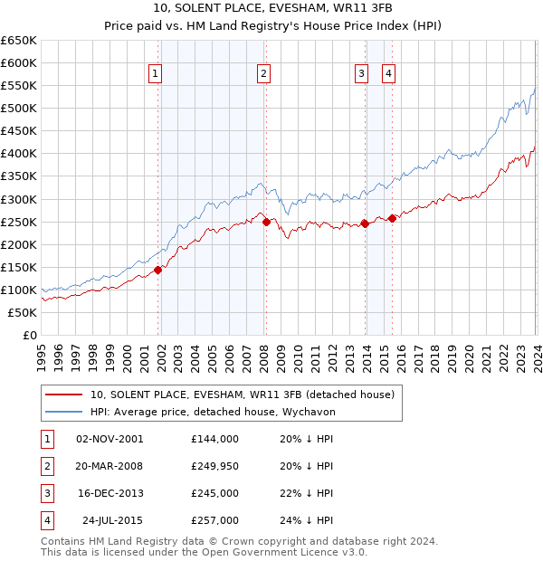 10, SOLENT PLACE, EVESHAM, WR11 3FB: Price paid vs HM Land Registry's House Price Index