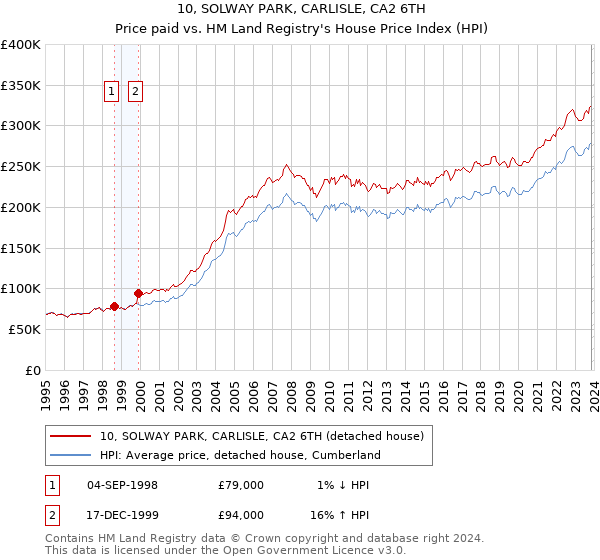 10, SOLWAY PARK, CARLISLE, CA2 6TH: Price paid vs HM Land Registry's House Price Index