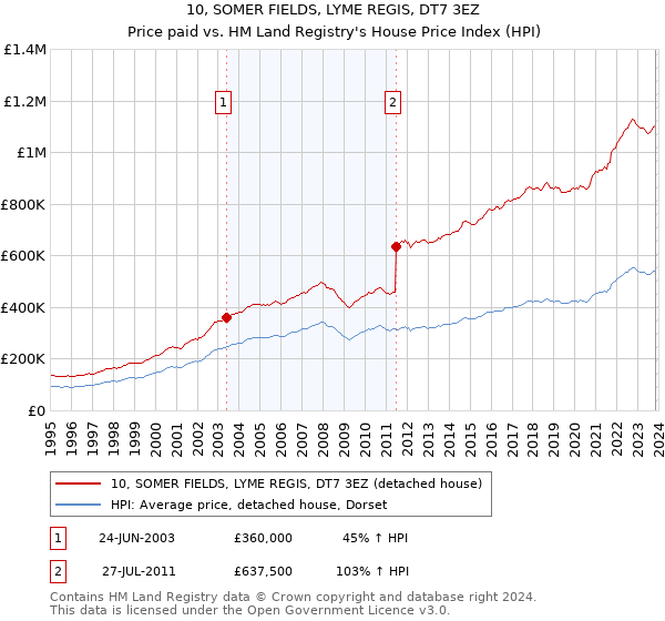 10, SOMER FIELDS, LYME REGIS, DT7 3EZ: Price paid vs HM Land Registry's House Price Index