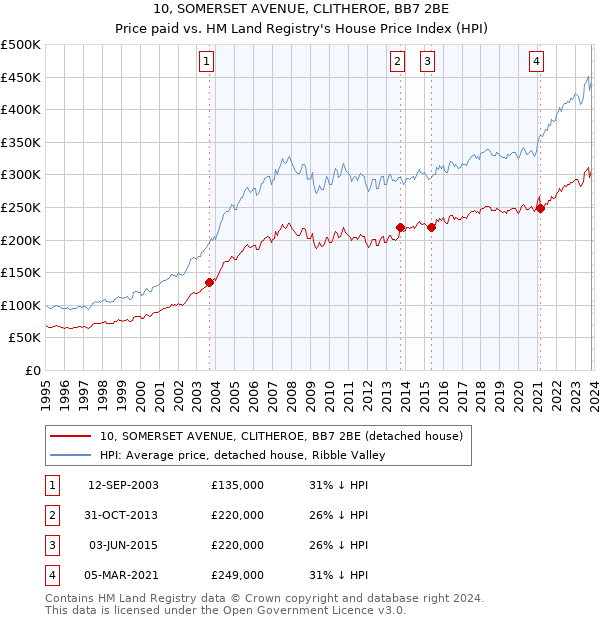 10, SOMERSET AVENUE, CLITHEROE, BB7 2BE: Price paid vs HM Land Registry's House Price Index