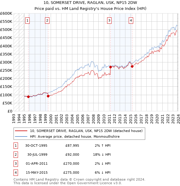10, SOMERSET DRIVE, RAGLAN, USK, NP15 2DW: Price paid vs HM Land Registry's House Price Index