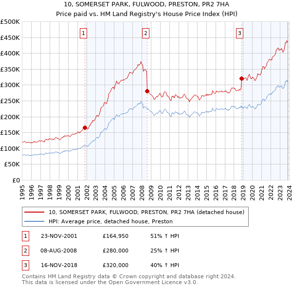 10, SOMERSET PARK, FULWOOD, PRESTON, PR2 7HA: Price paid vs HM Land Registry's House Price Index