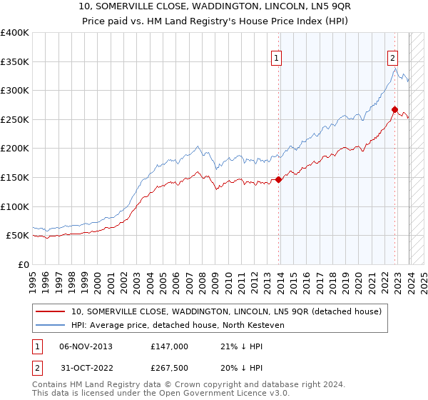 10, SOMERVILLE CLOSE, WADDINGTON, LINCOLN, LN5 9QR: Price paid vs HM Land Registry's House Price Index