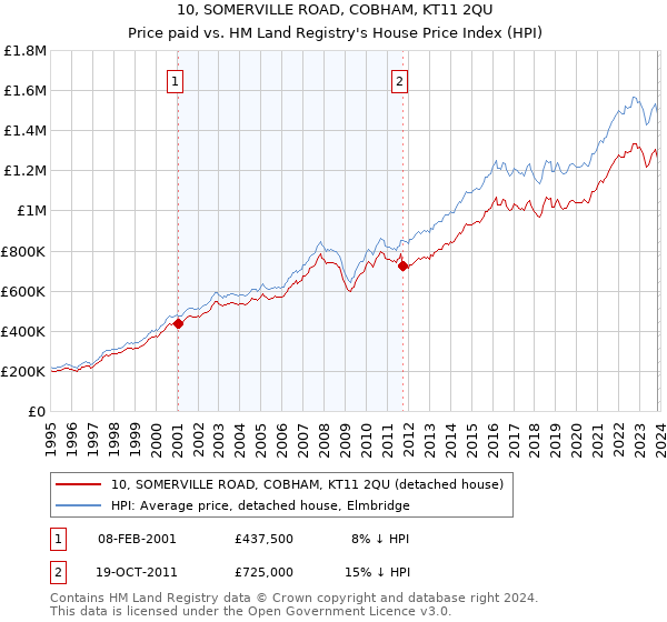 10, SOMERVILLE ROAD, COBHAM, KT11 2QU: Price paid vs HM Land Registry's House Price Index