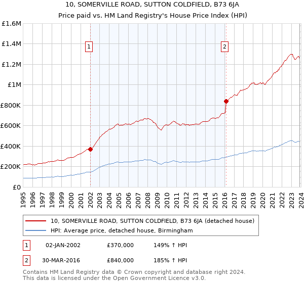 10, SOMERVILLE ROAD, SUTTON COLDFIELD, B73 6JA: Price paid vs HM Land Registry's House Price Index