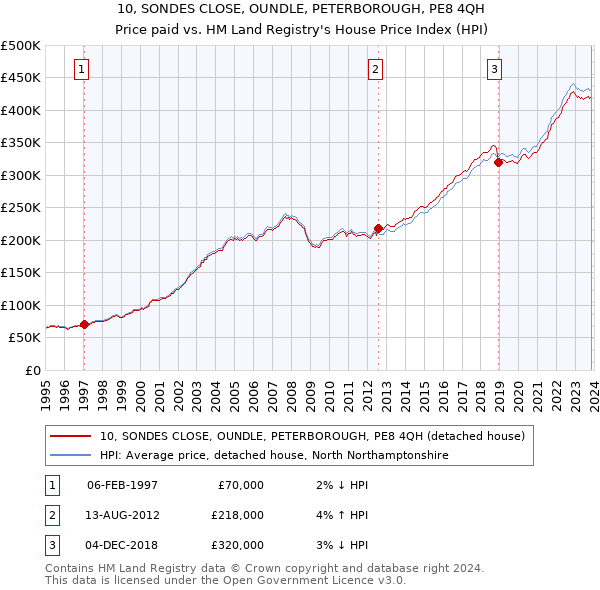 10, SONDES CLOSE, OUNDLE, PETERBOROUGH, PE8 4QH: Price paid vs HM Land Registry's House Price Index