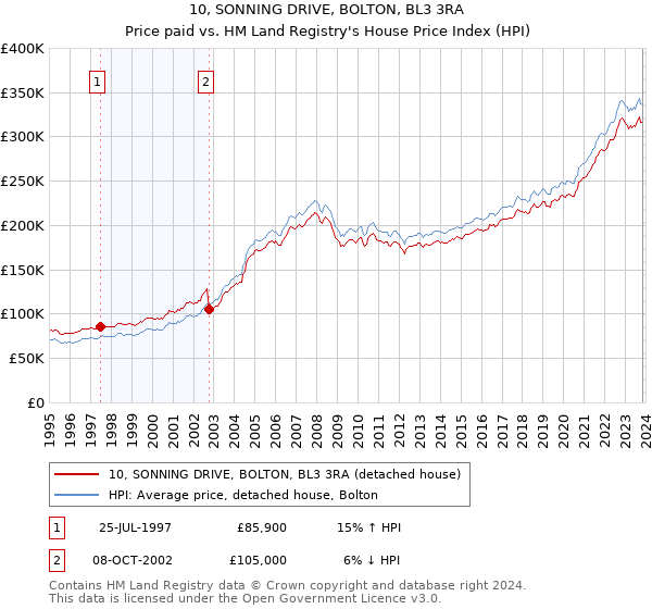 10, SONNING DRIVE, BOLTON, BL3 3RA: Price paid vs HM Land Registry's House Price Index