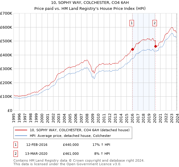 10, SOPHY WAY, COLCHESTER, CO4 6AH: Price paid vs HM Land Registry's House Price Index