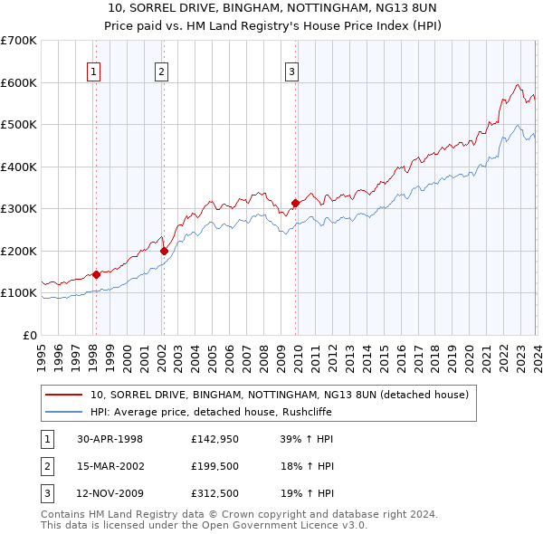 10, SORREL DRIVE, BINGHAM, NOTTINGHAM, NG13 8UN: Price paid vs HM Land Registry's House Price Index