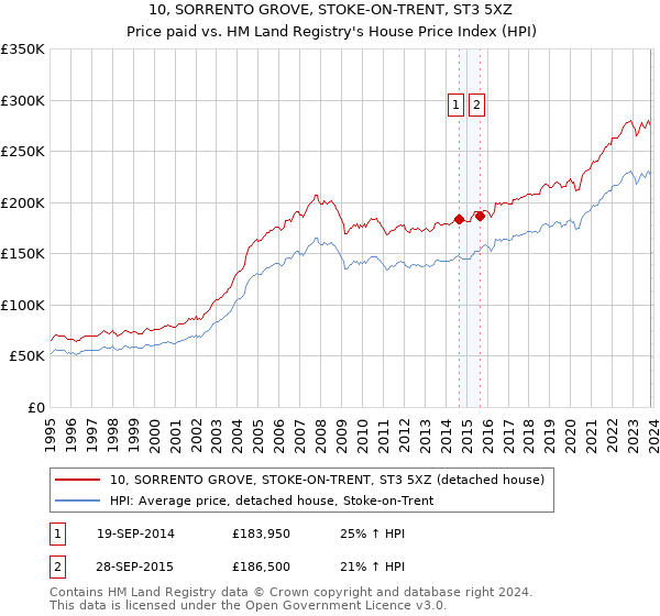 10, SORRENTO GROVE, STOKE-ON-TRENT, ST3 5XZ: Price paid vs HM Land Registry's House Price Index