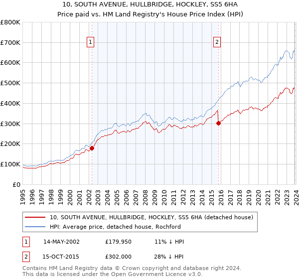 10, SOUTH AVENUE, HULLBRIDGE, HOCKLEY, SS5 6HA: Price paid vs HM Land Registry's House Price Index