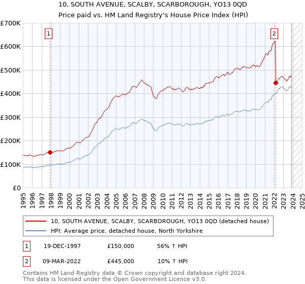 10, SOUTH AVENUE, SCALBY, SCARBOROUGH, YO13 0QD: Price paid vs HM Land Registry's House Price Index