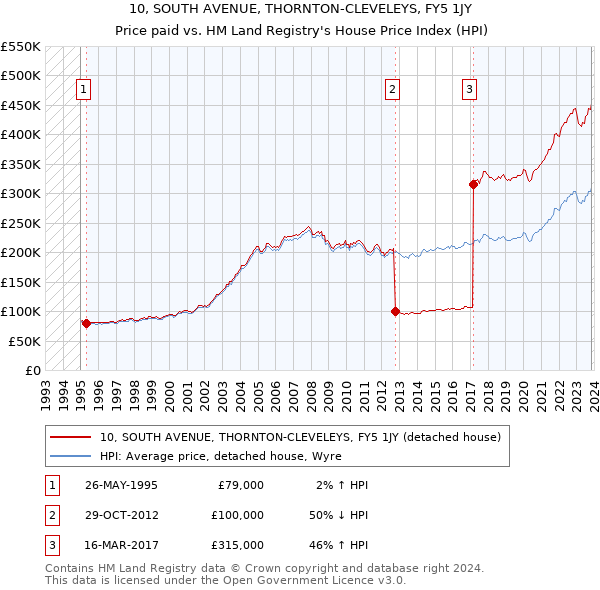 10, SOUTH AVENUE, THORNTON-CLEVELEYS, FY5 1JY: Price paid vs HM Land Registry's House Price Index