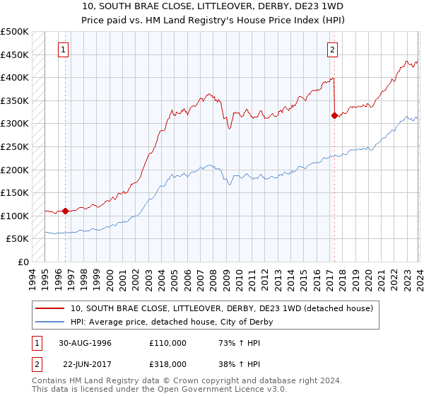 10, SOUTH BRAE CLOSE, LITTLEOVER, DERBY, DE23 1WD: Price paid vs HM Land Registry's House Price Index