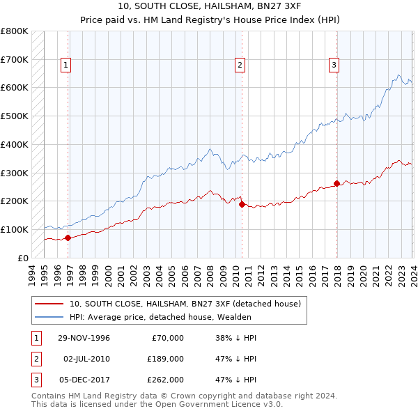 10, SOUTH CLOSE, HAILSHAM, BN27 3XF: Price paid vs HM Land Registry's House Price Index