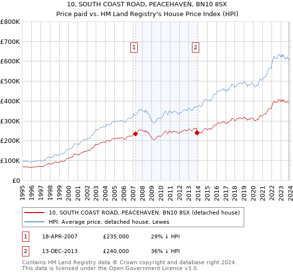 10, SOUTH COAST ROAD, PEACEHAVEN, BN10 8SX: Price paid vs HM Land Registry's House Price Index