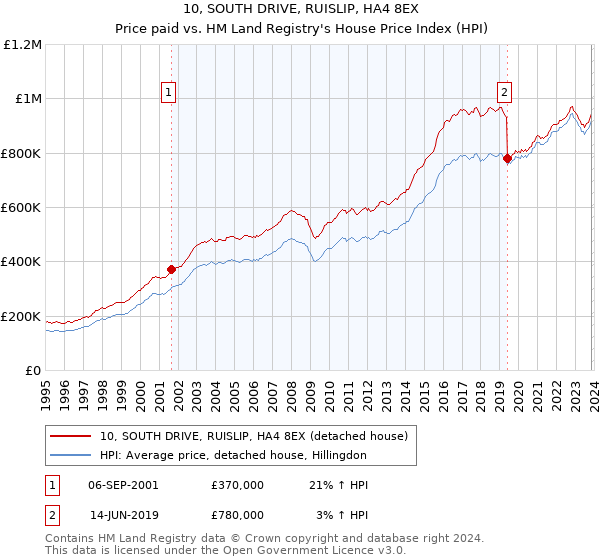 10, SOUTH DRIVE, RUISLIP, HA4 8EX: Price paid vs HM Land Registry's House Price Index