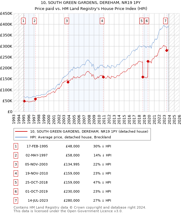 10, SOUTH GREEN GARDENS, DEREHAM, NR19 1PY: Price paid vs HM Land Registry's House Price Index