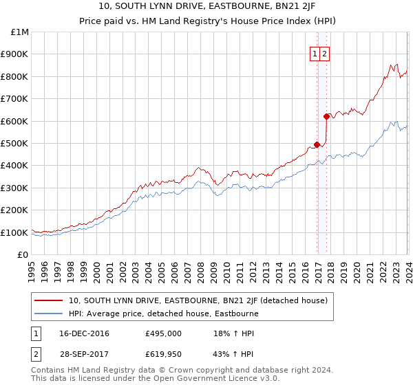 10, SOUTH LYNN DRIVE, EASTBOURNE, BN21 2JF: Price paid vs HM Land Registry's House Price Index