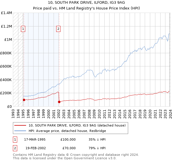 10, SOUTH PARK DRIVE, ILFORD, IG3 9AG: Price paid vs HM Land Registry's House Price Index