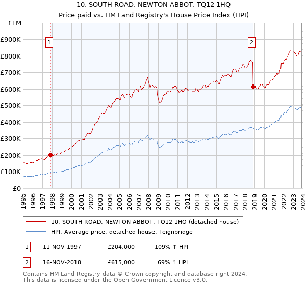 10, SOUTH ROAD, NEWTON ABBOT, TQ12 1HQ: Price paid vs HM Land Registry's House Price Index