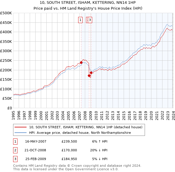 10, SOUTH STREET, ISHAM, KETTERING, NN14 1HP: Price paid vs HM Land Registry's House Price Index
