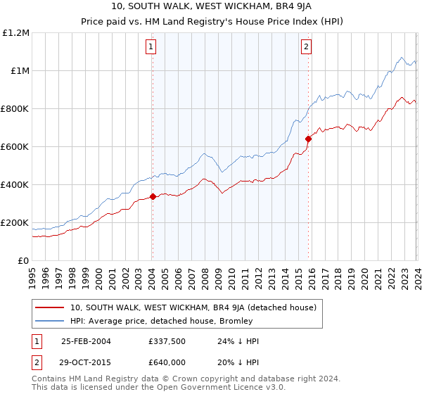 10, SOUTH WALK, WEST WICKHAM, BR4 9JA: Price paid vs HM Land Registry's House Price Index