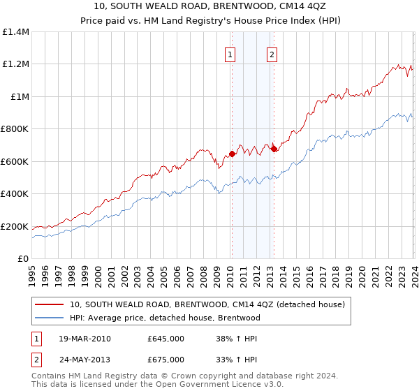 10, SOUTH WEALD ROAD, BRENTWOOD, CM14 4QZ: Price paid vs HM Land Registry's House Price Index