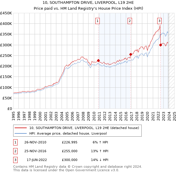 10, SOUTHAMPTON DRIVE, LIVERPOOL, L19 2HE: Price paid vs HM Land Registry's House Price Index