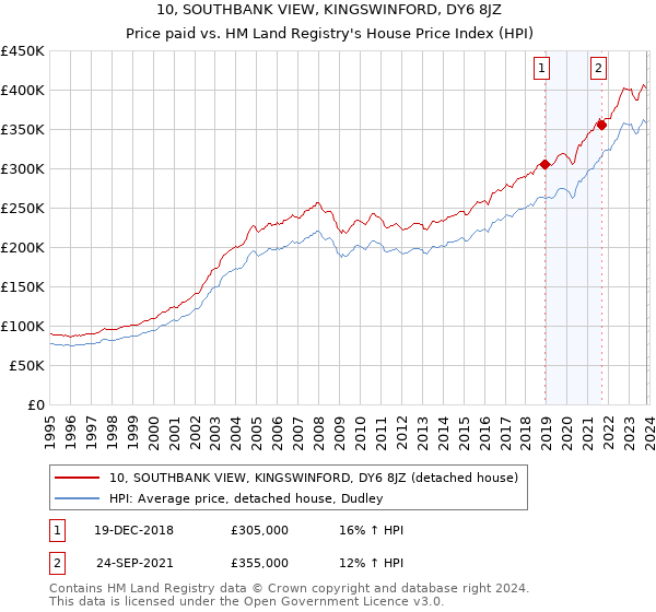 10, SOUTHBANK VIEW, KINGSWINFORD, DY6 8JZ: Price paid vs HM Land Registry's House Price Index