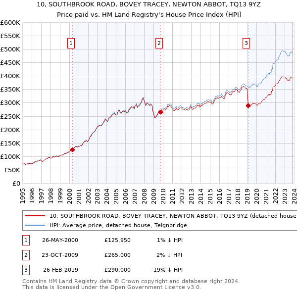10, SOUTHBROOK ROAD, BOVEY TRACEY, NEWTON ABBOT, TQ13 9YZ: Price paid vs HM Land Registry's House Price Index