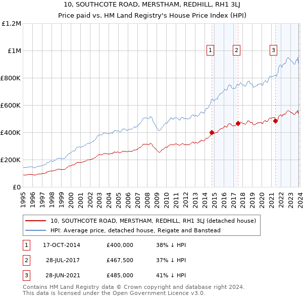 10, SOUTHCOTE ROAD, MERSTHAM, REDHILL, RH1 3LJ: Price paid vs HM Land Registry's House Price Index