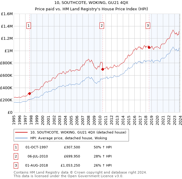 10, SOUTHCOTE, WOKING, GU21 4QX: Price paid vs HM Land Registry's House Price Index