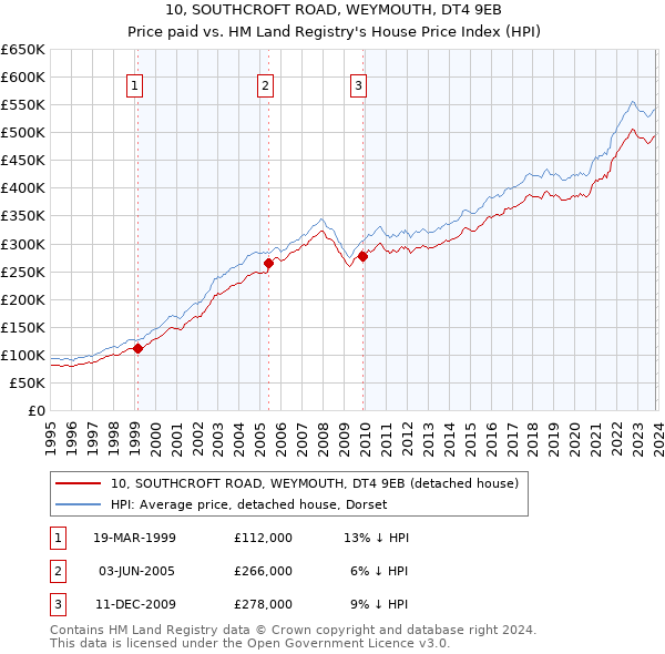 10, SOUTHCROFT ROAD, WEYMOUTH, DT4 9EB: Price paid vs HM Land Registry's House Price Index