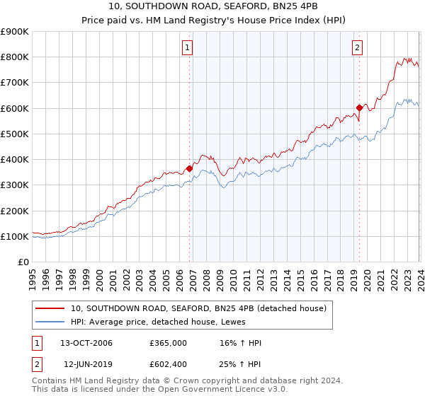 10, SOUTHDOWN ROAD, SEAFORD, BN25 4PB: Price paid vs HM Land Registry's House Price Index