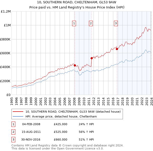 10, SOUTHERN ROAD, CHELTENHAM, GL53 9AW: Price paid vs HM Land Registry's House Price Index