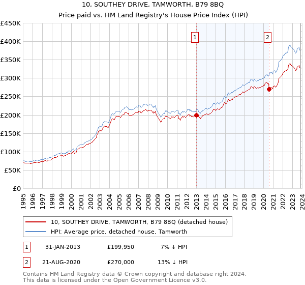 10, SOUTHEY DRIVE, TAMWORTH, B79 8BQ: Price paid vs HM Land Registry's House Price Index